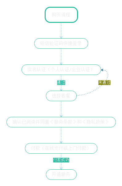 购买流程
